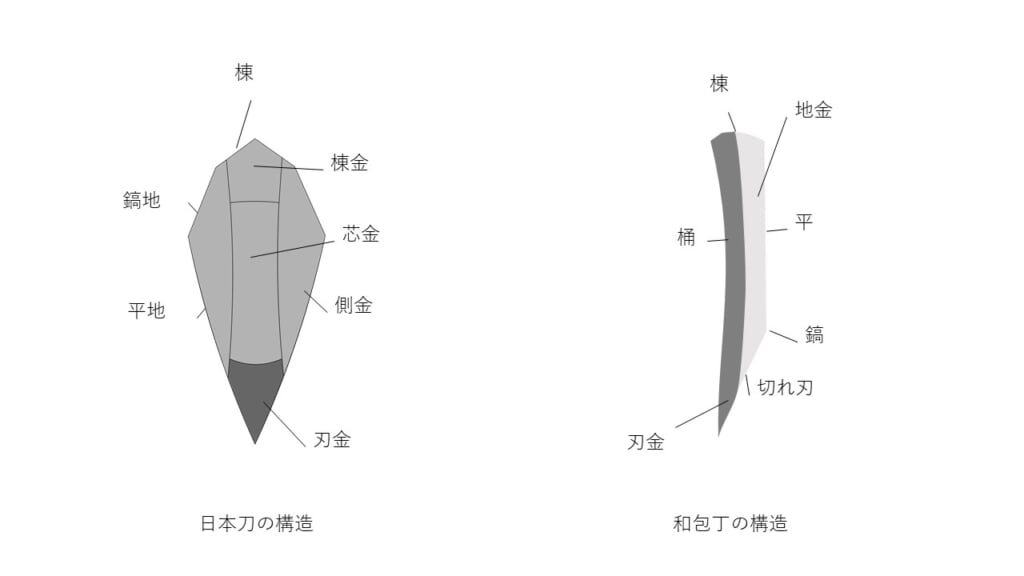 日本刀と和包丁の作りの比較