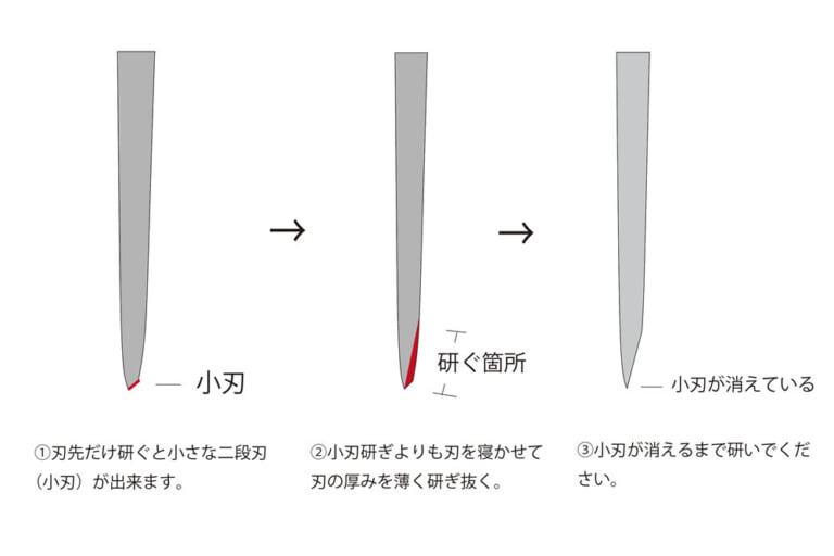 ペティナイフの研ぎ方、お手入れ - 堺一文字光秀 包丁のこと