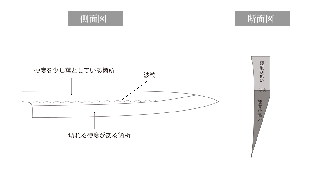 本焼きの断面図