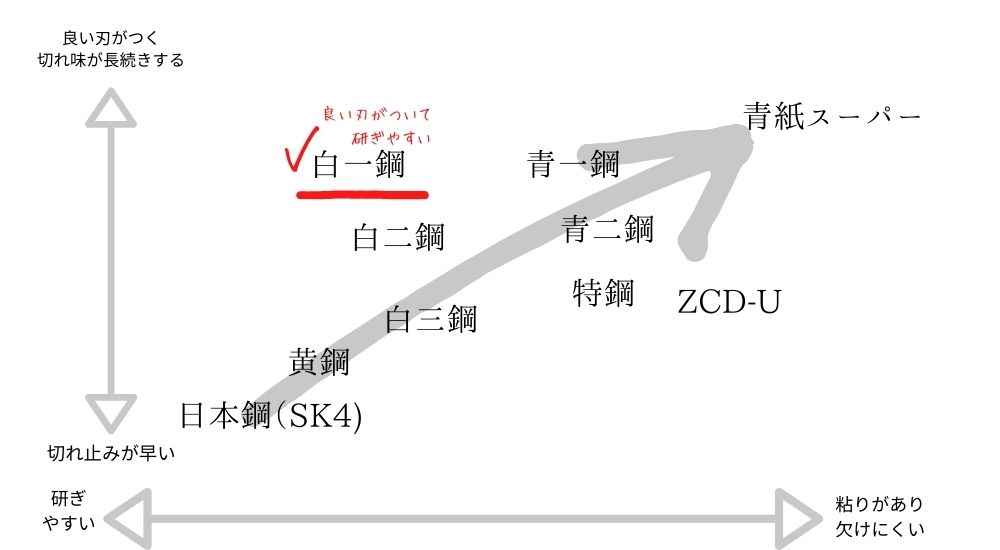 包丁の素材「白一鋼（白紙1号）」不純物を極限まで取り除いた逸品 - 堺一文字光秀 包丁のこと