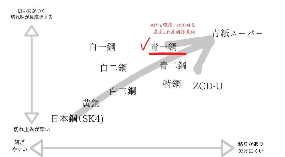 包丁の素材「青一鋼（青紙1号）」抜群の切れ味が持続くする - 堺一文字光秀 包丁のこと