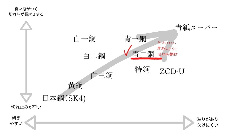 包丁の素材「青二鋼（青紙2号）」切れ味別群で欠けにくい - 堺一文字