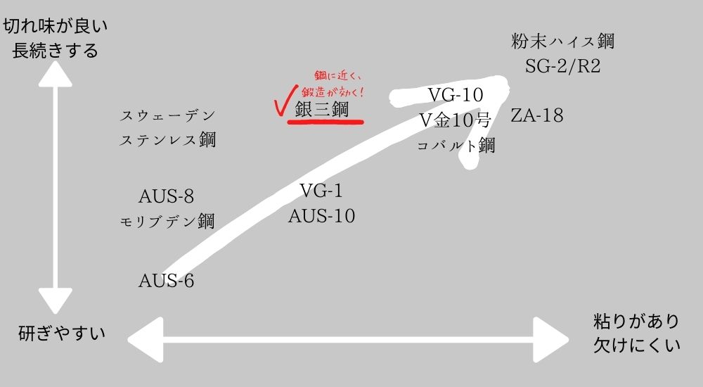 包丁の素材「銀三鋼」鋭い切れ味に錆びにくさ - 堺一文字光秀 包丁のこと