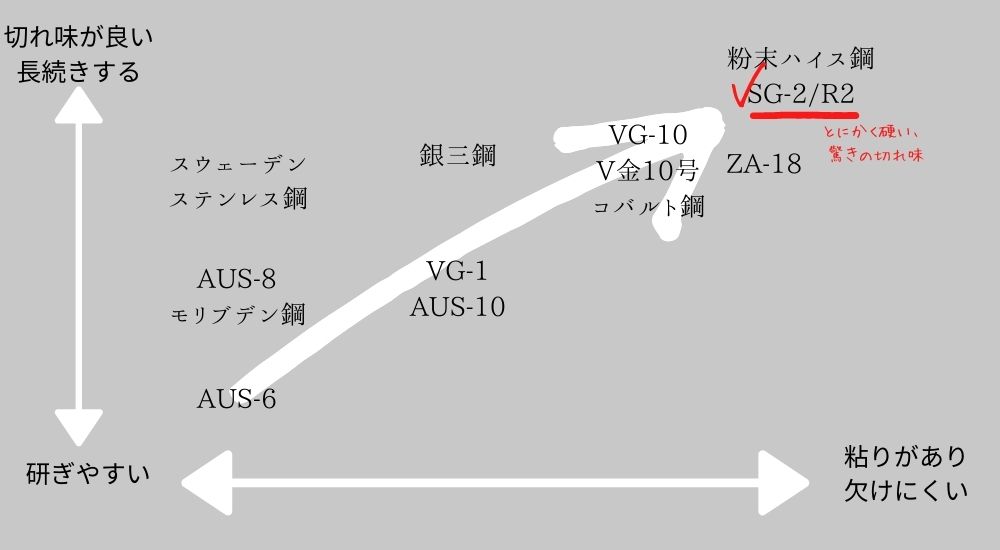 包丁の素材「粉末ハイス鋼」非常に高い耐磨耗製 - 堺一文字光秀 包丁のこと